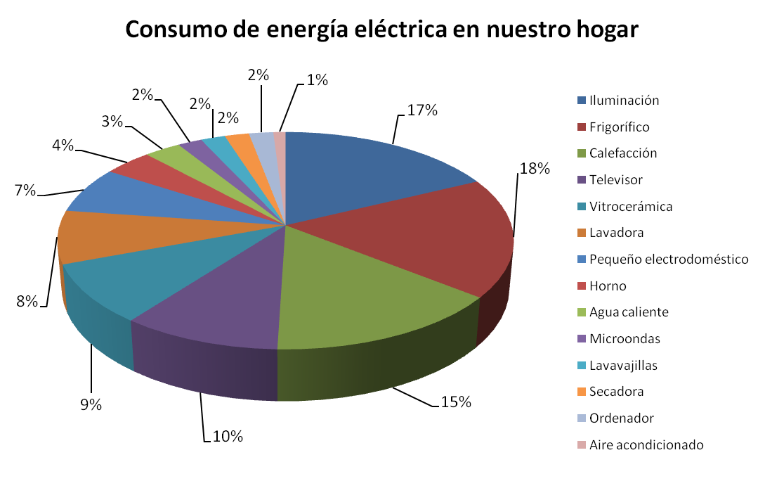 Ahorro de energía en el hogar