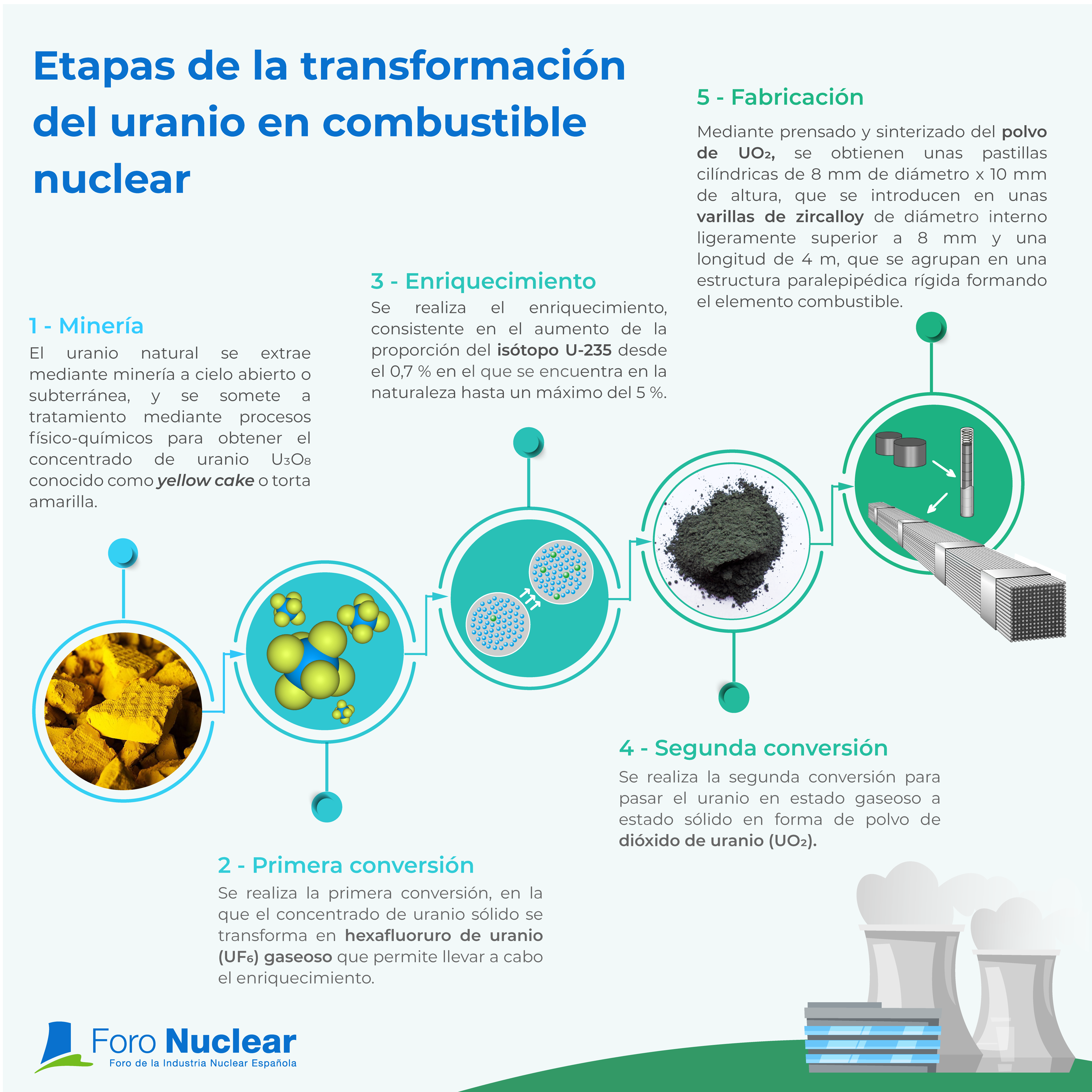 Etapas de transformación del uranio en combustible nuclear
