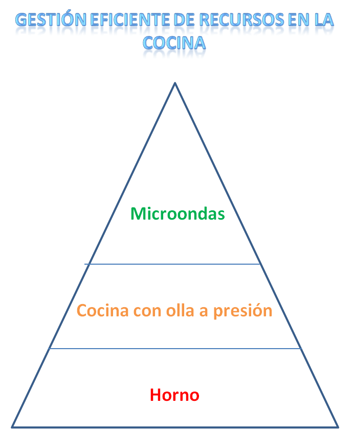El horno de microondas