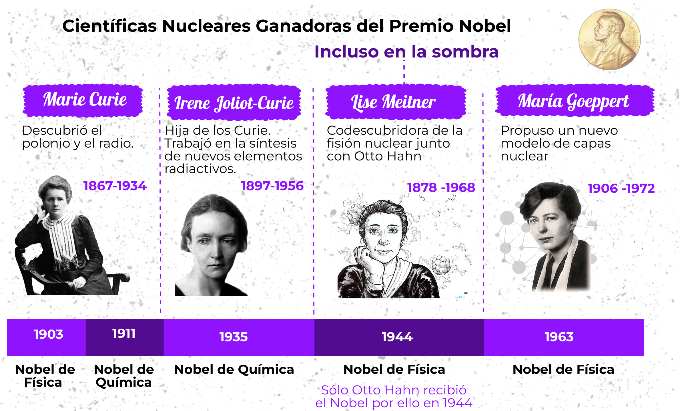 Quiz sobre Científicas Nucleares Ganadoras de un Premio Nobel