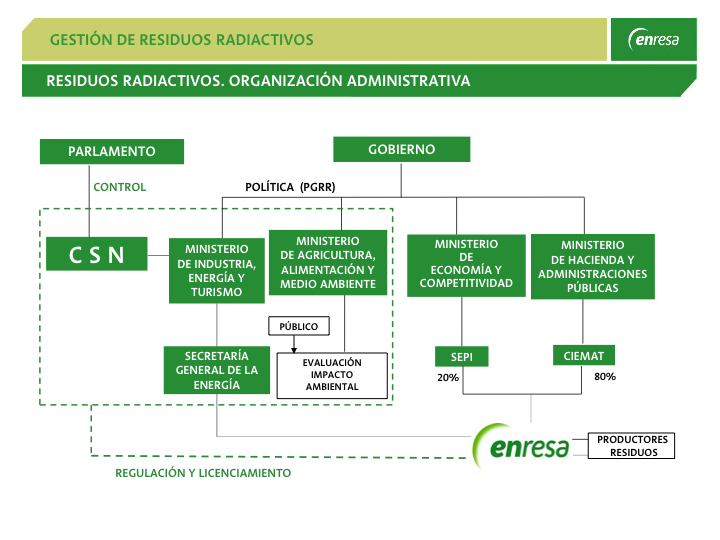Gestión de los residuos radiactivos en España